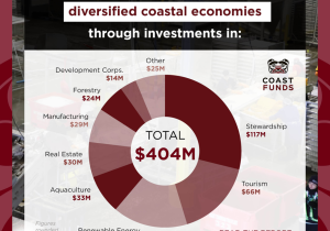 Coast Funds